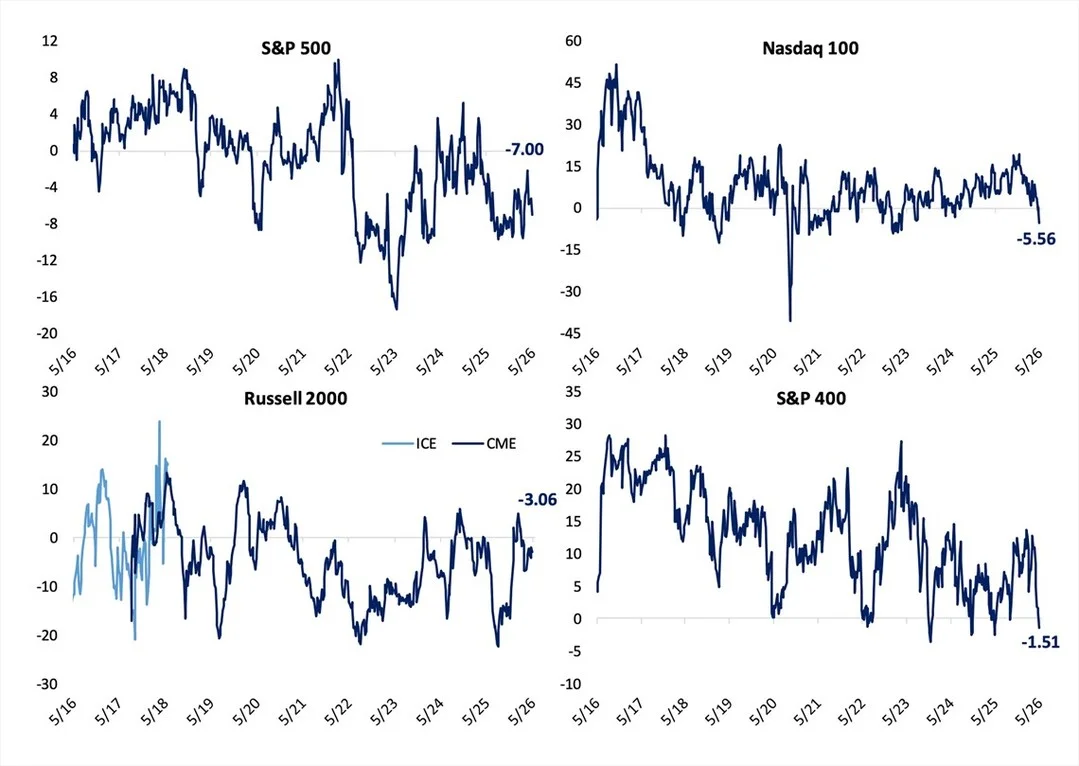 Speculators Hold Deepest Short Positions in US Futures Since April 2023