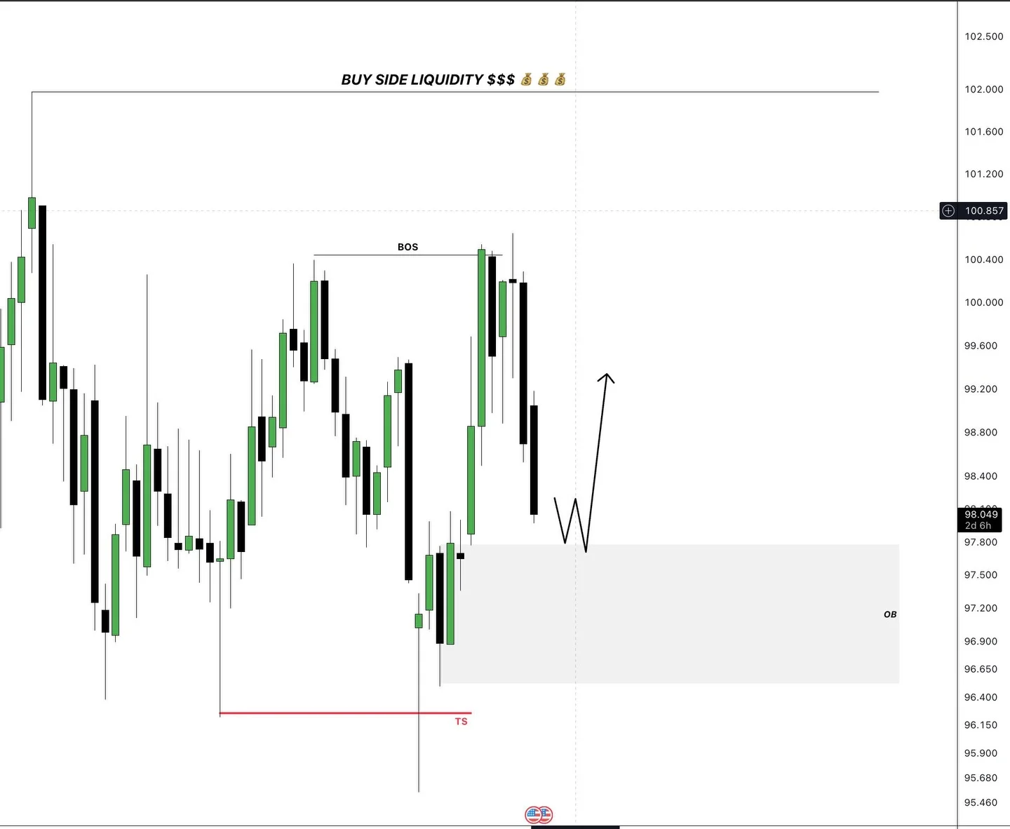 DXY Weekly Order Block Sets Market Direction Cue