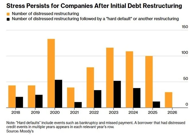 Distressed Exchanges Lead to Hard Defaults, Not Chapter 11