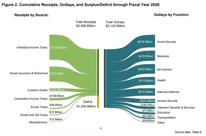 U.S. Faces $1 Trillion Deficit Early in FY