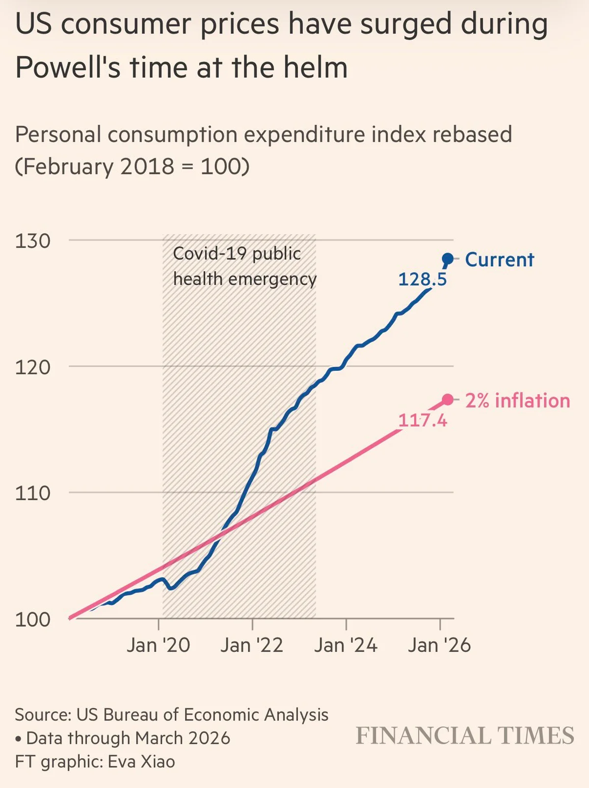 Powell’s Eight-Year Fed Tenure: Inflation Shocks and Independence Fight