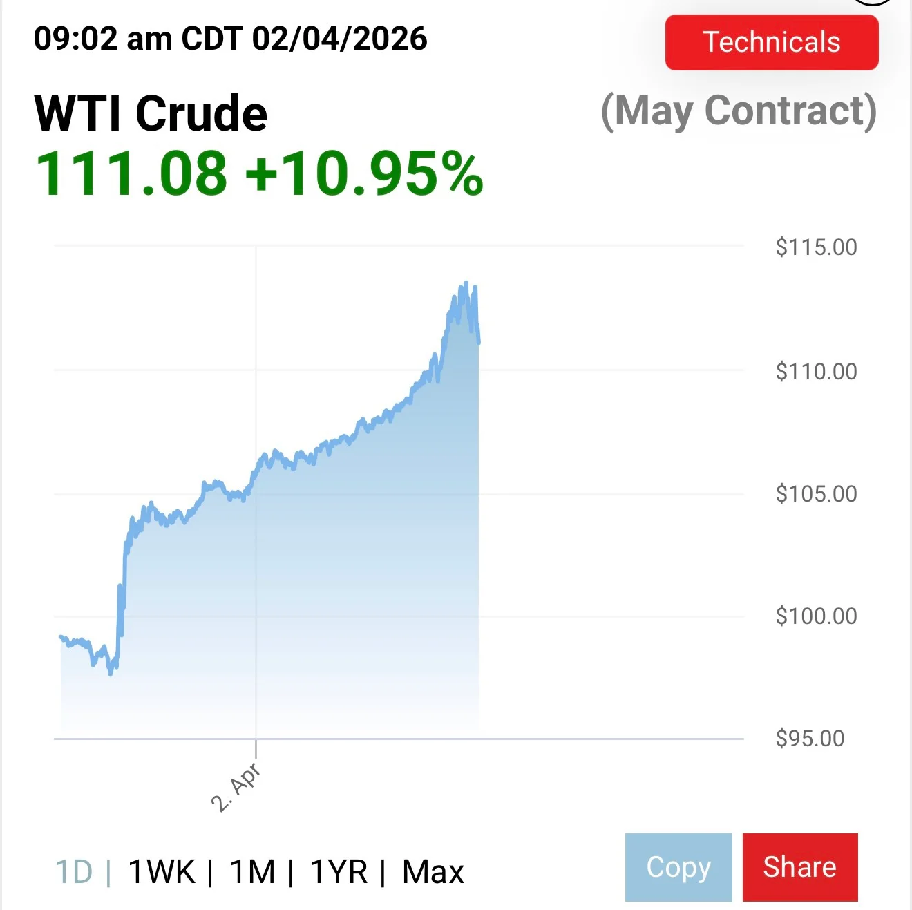 Oil Prices Surge After Trump's Televised Falsehoods