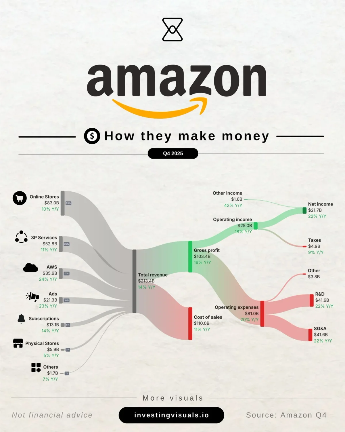 Amazon's $8B Bet Yields 7x Return in Two Years
