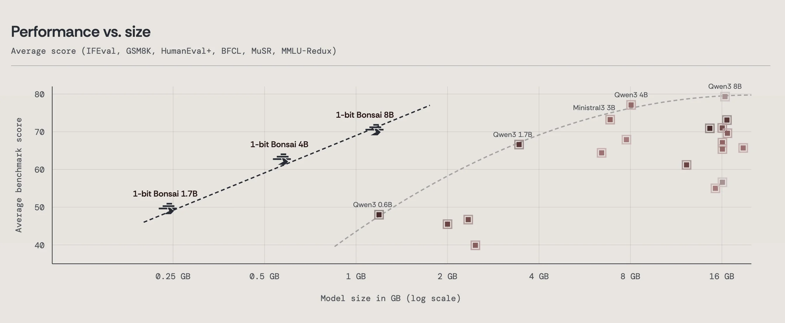 PrismML Unveils 1‑Bit 8B LLM Under 1.2 GB VRAM