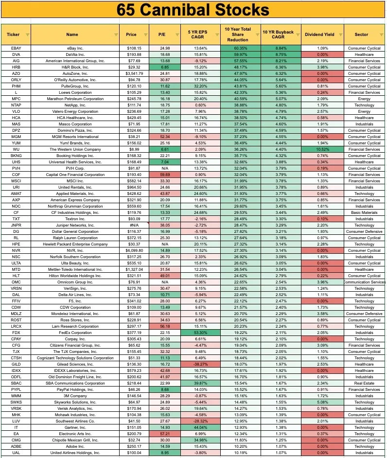 65 Companies That Ate Their Own Shares