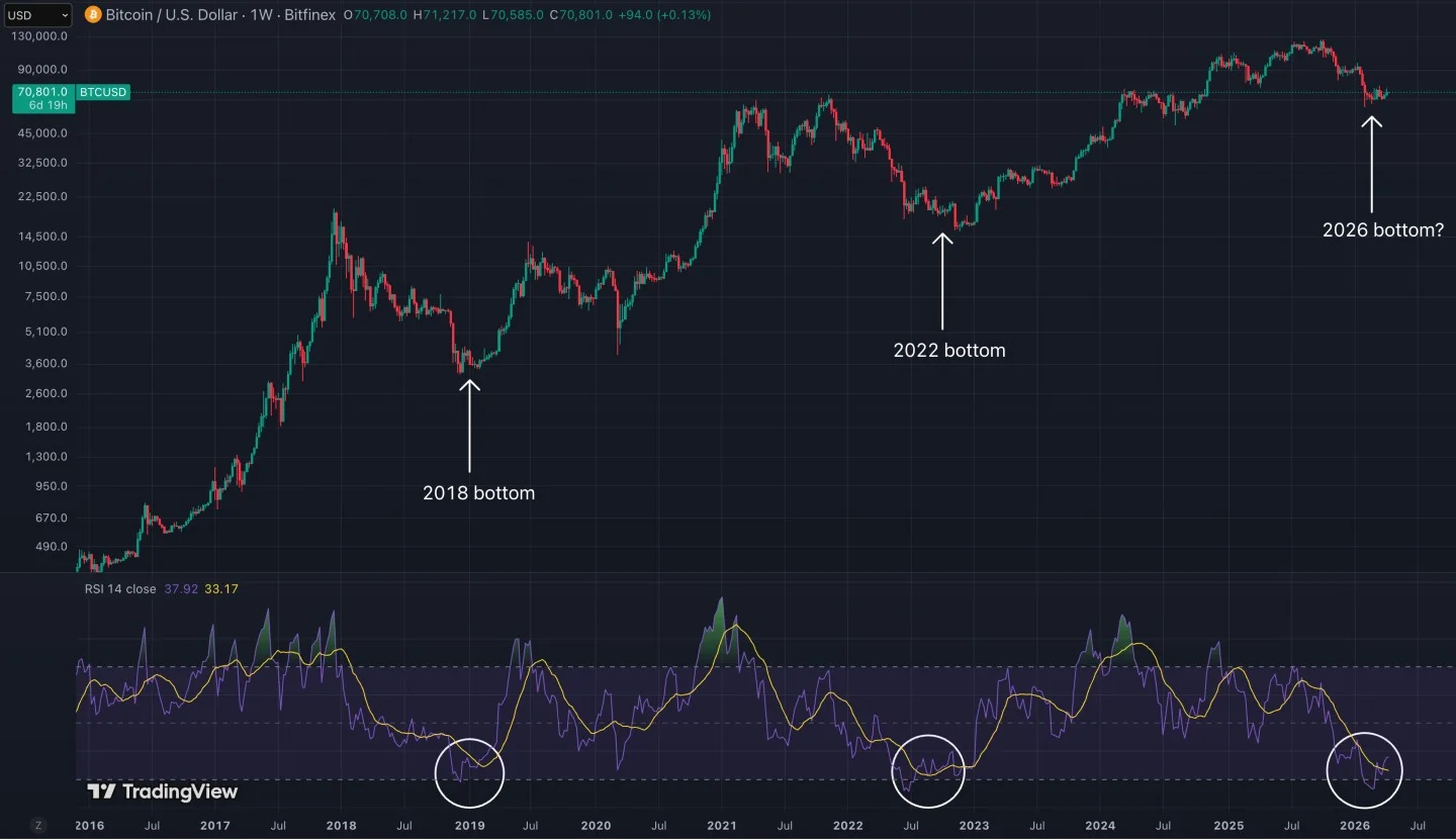 Crypto Bottom Near; Bull Run Soon After Bear Market
