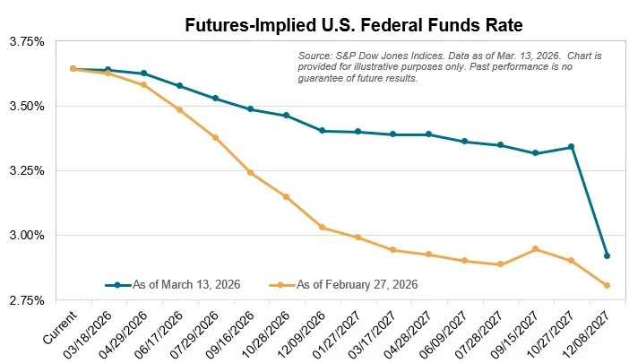 Full Rate Cut Postponed Until March 2027.