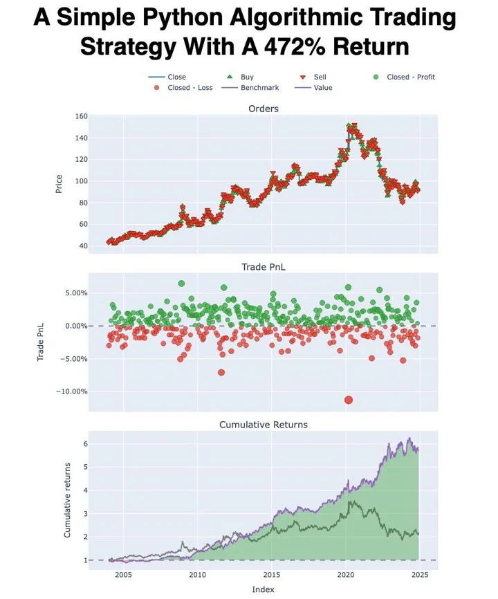 Build a Python Algo for 472% Returns