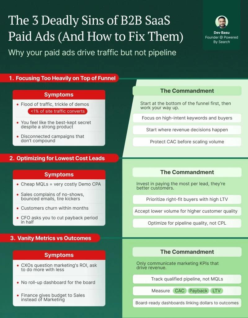 Effective SaaS Ads Require