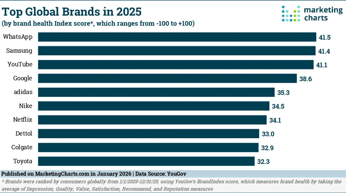 Which Consumer Brand Was Most Loved Around the World in 2025?