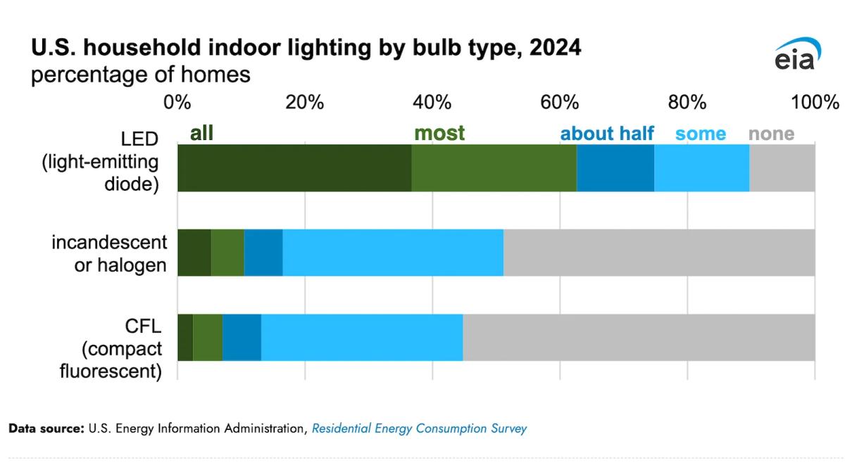 More U.S. Homes Used LEDs Over Other Bulb Types For Indoor Lighting In 2024