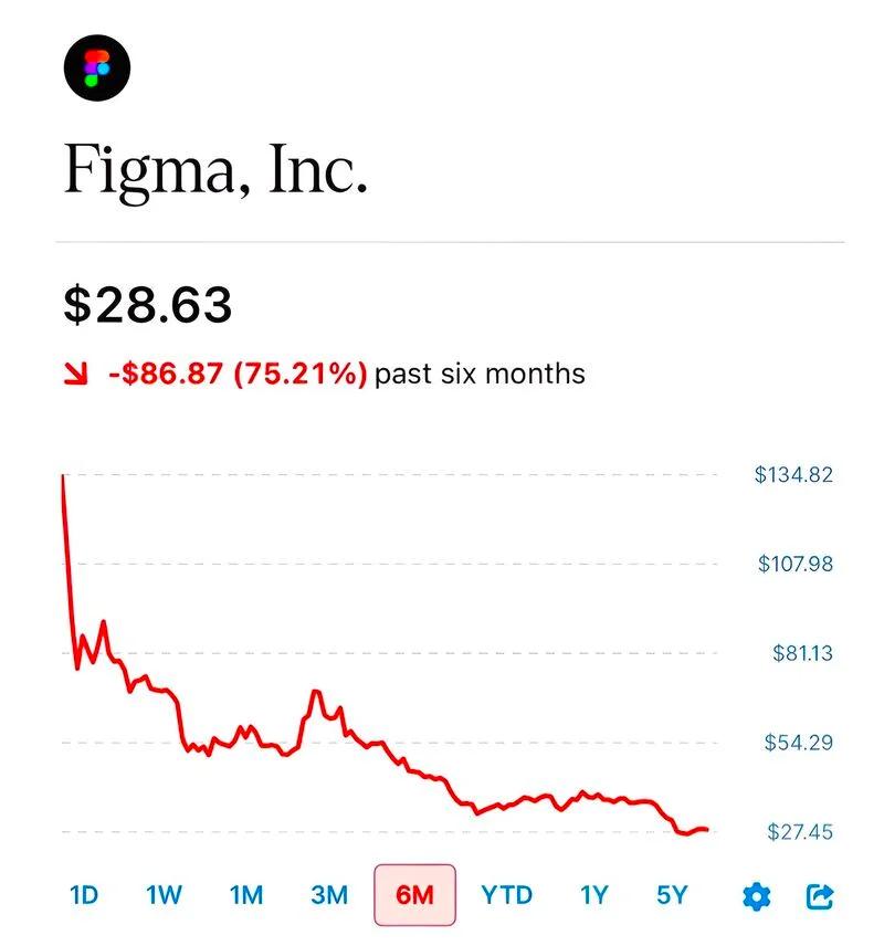 AI-Driven Competition Slashes Figma’s IPO Gains