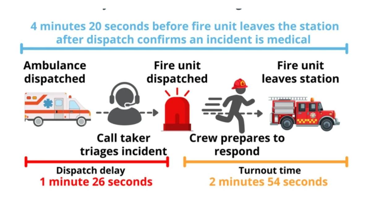 Getting Out in 4 Minutes: Audit Finds San Diego FD Response Delays After 2019 Dispatch Change