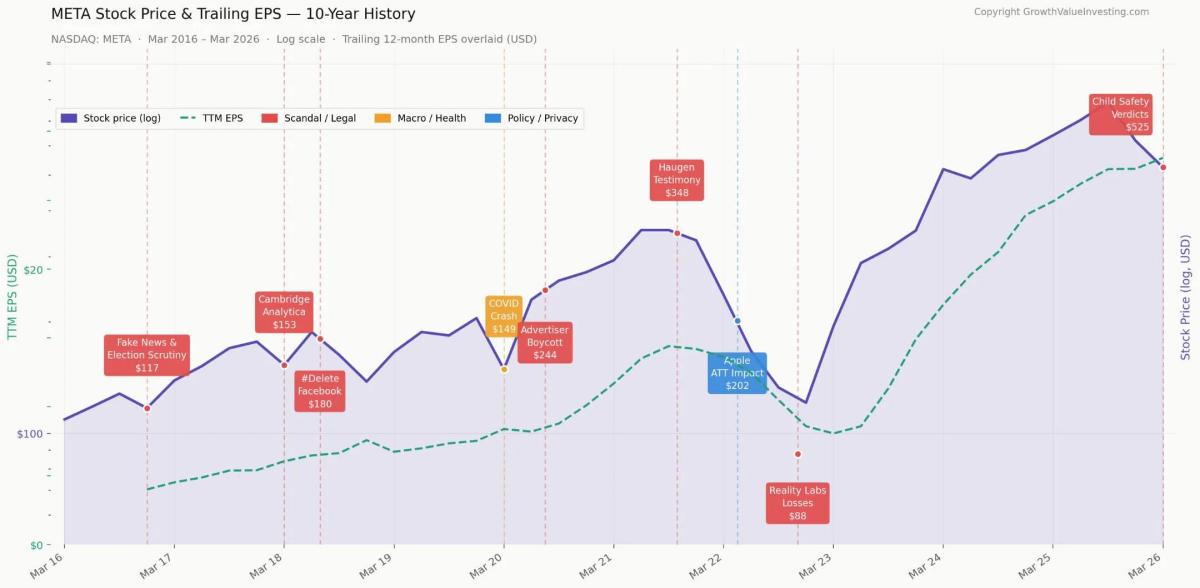Meta’s Decade‑Long Resilience Tested by Crises