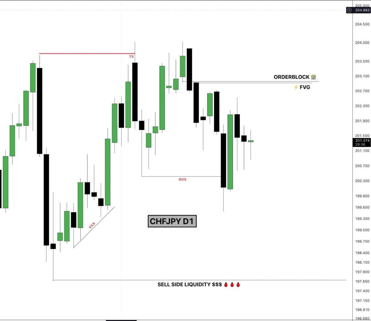 High-Probability CHFJPY Sell Limit Across Multiple Timeframes