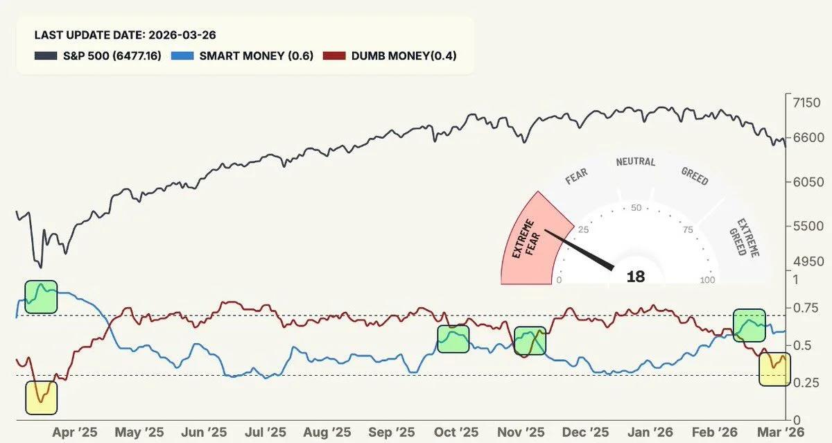 Smart Money Gains Confidence; Patience Beats Shorts