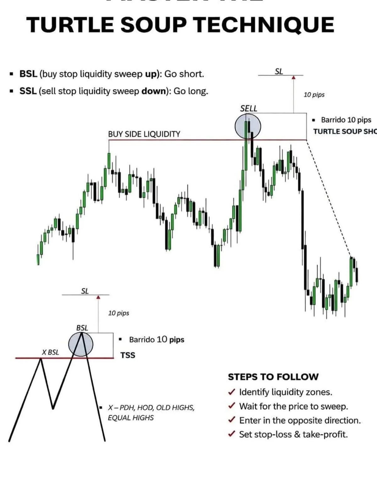 Trade Opposite After Fakeout: Short Sweep High, Long Sweep Low