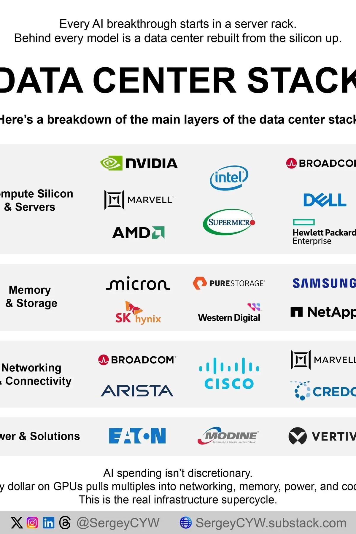AI Data Center Stack: System Build, Not Chip Cycle