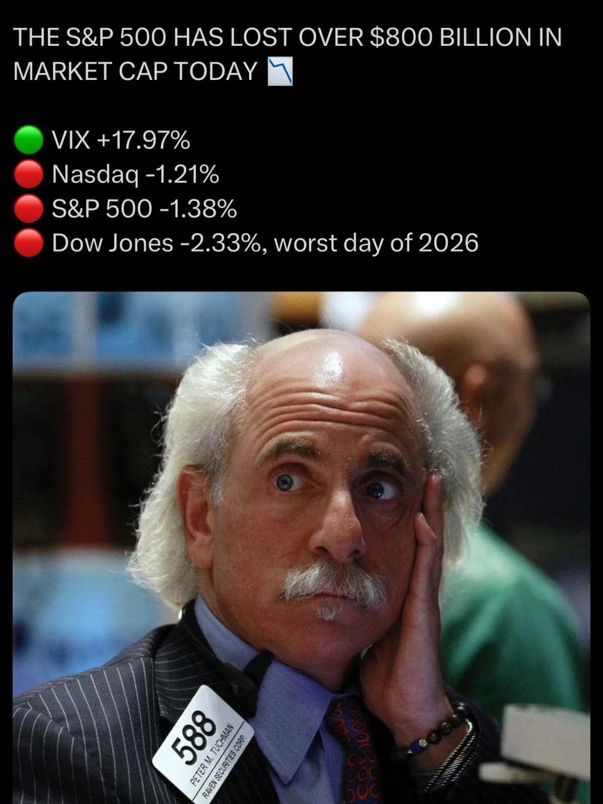 Markets Tumble $800B as Volatility Surges 70%