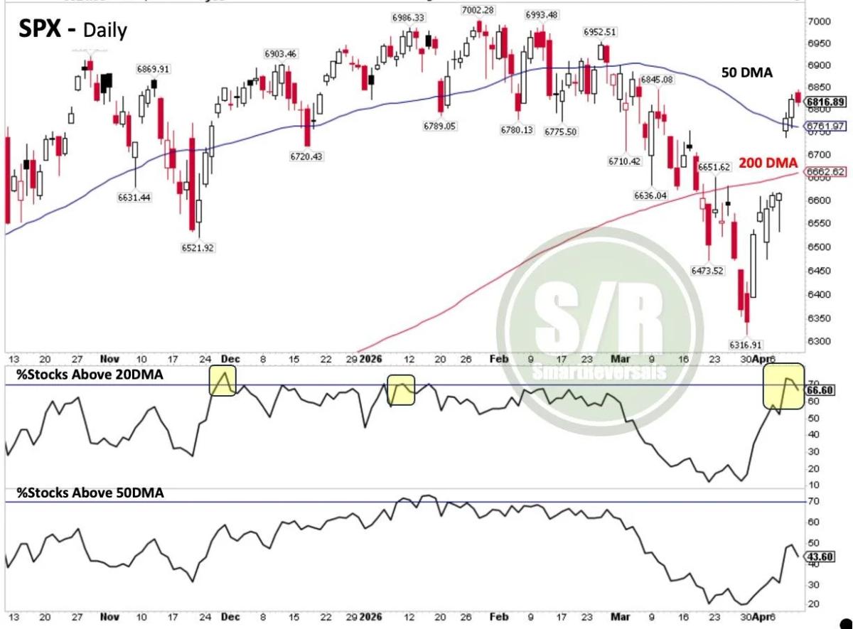 Stocks Above 20DMA Plunge, Consolidation Likely