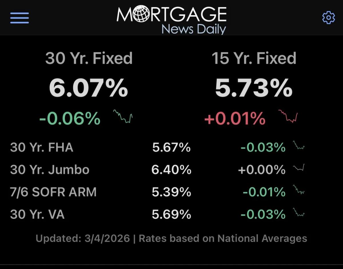 Mortgage Rates Nearing Sub‑6% Despite Week’s Volatility
