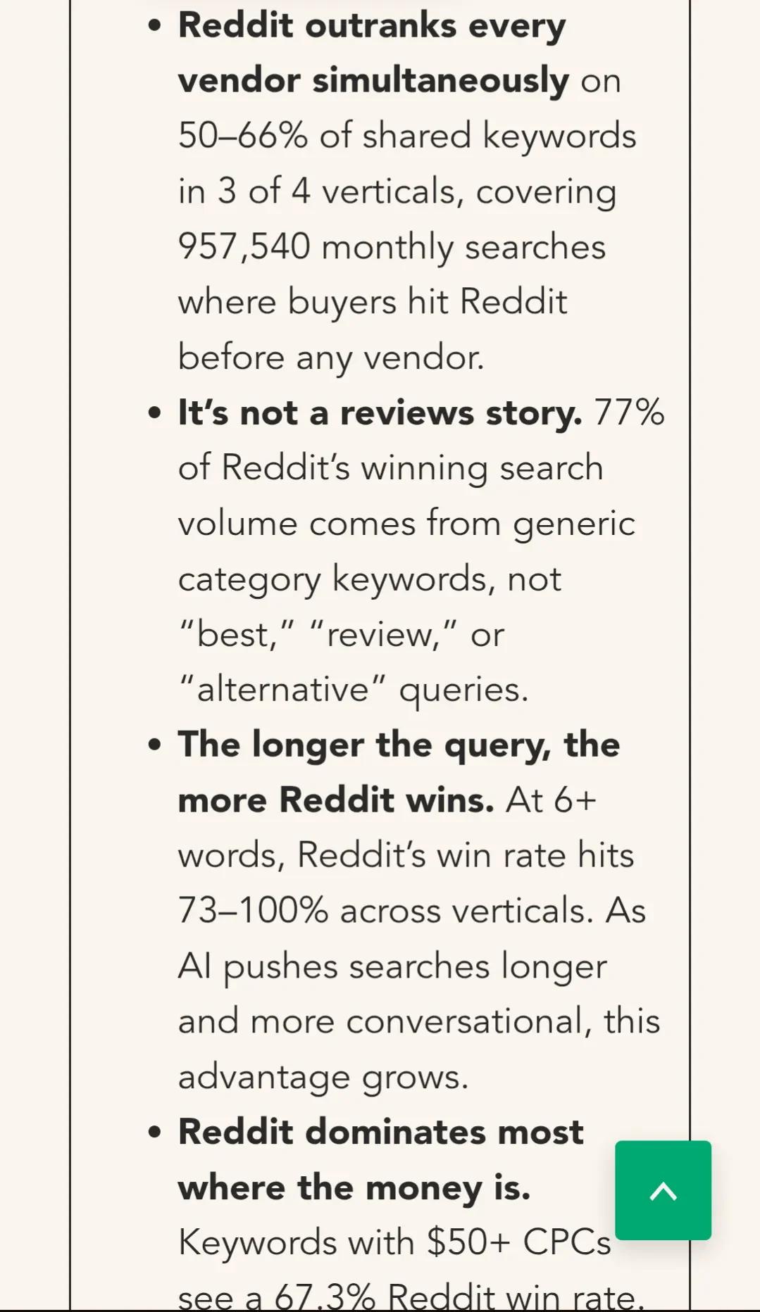 Reddit Surpasses Google in B2B Search Rankings