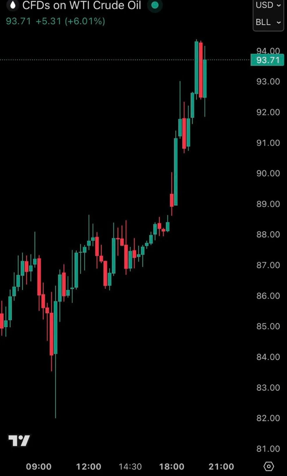 US Oil Prices Jump 70% Since December,