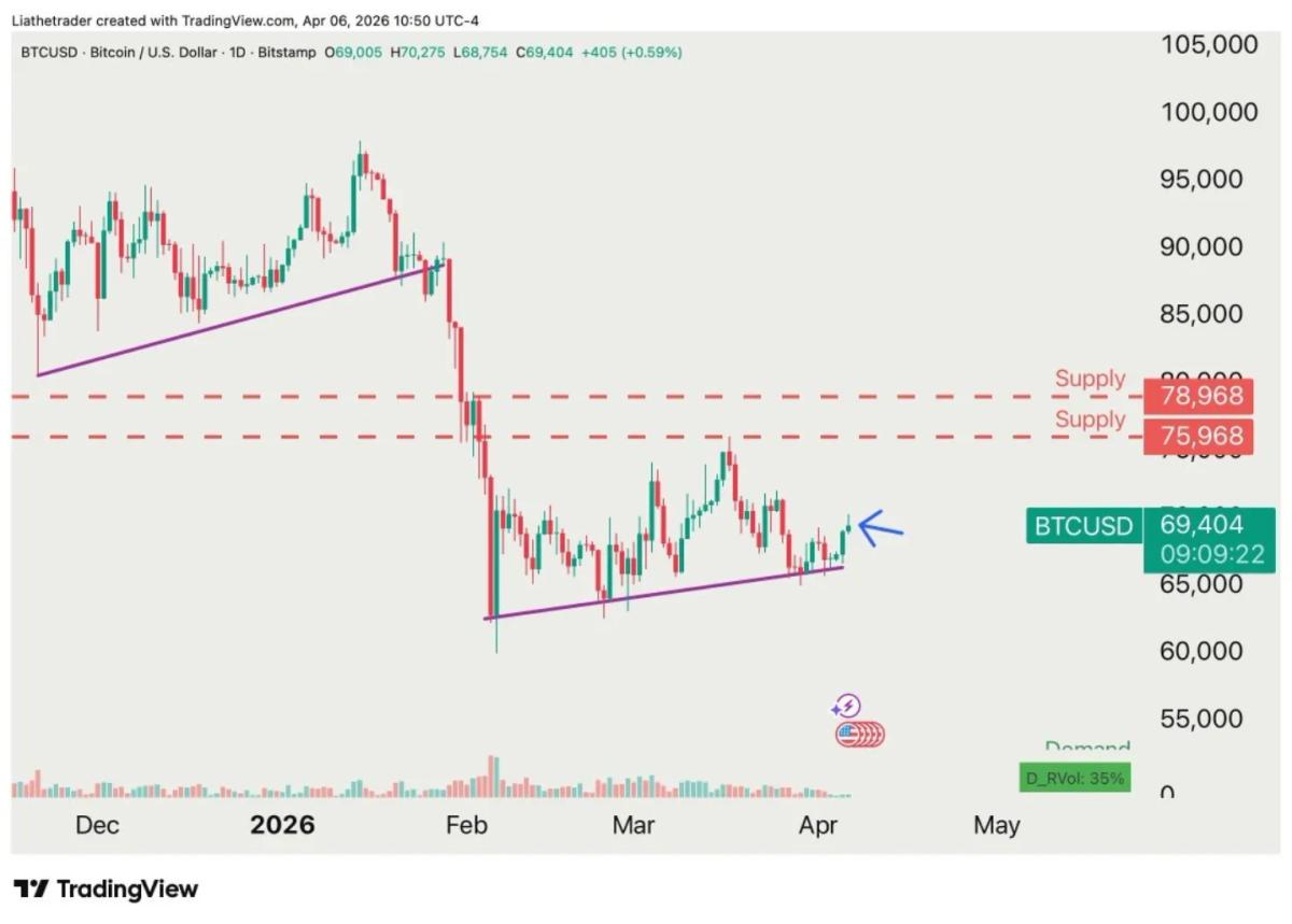 Not Every Green Candle Means a True Rally