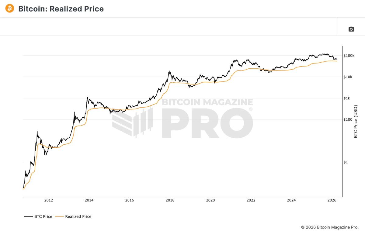 Watch $40K–$54K: Key Bitcoin Support Zones