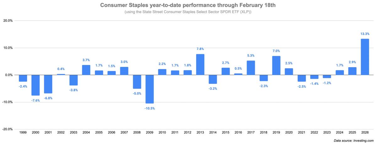 Consumer Staples Lead 2026 with Record‑Breaking 13% Jump