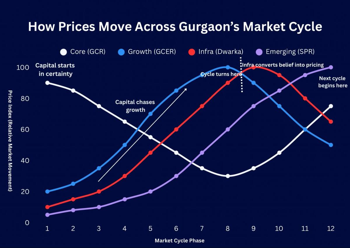 Capital Flow, Not Demand, Drives Gurgaon Real Estate Prices