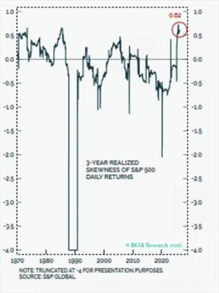 S&P 500 Shows Decade‑Best Positive Skew,