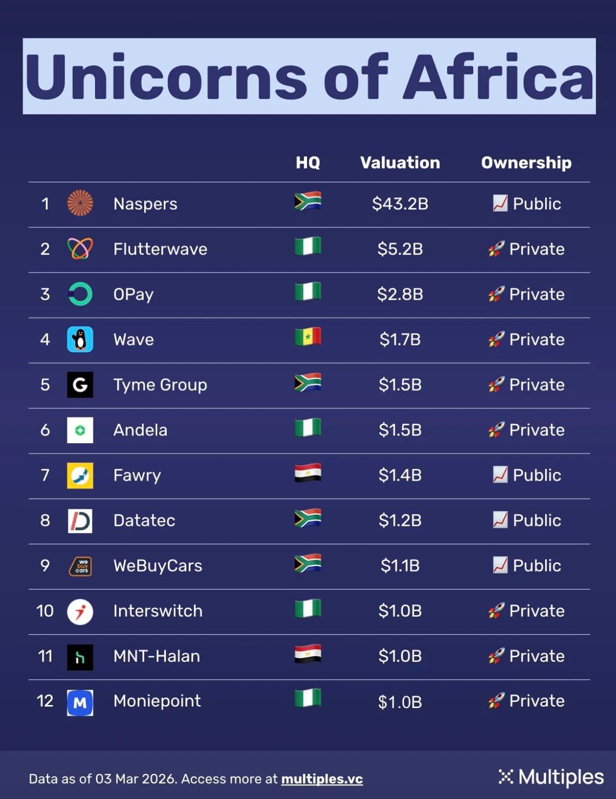 South Africa Leads African Valuations, Nigeria Trails Closely