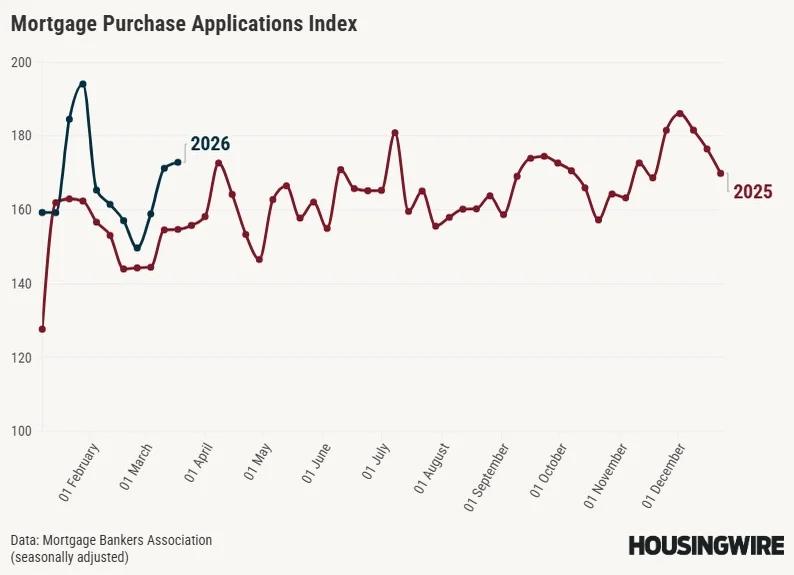 Purchase Applications Stay Positive Weekly Year‑Over‑Year