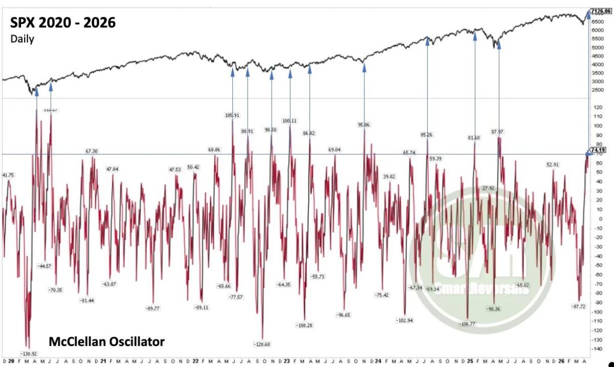 Overbought McClellan Signals Short-Term Pullback Ahead