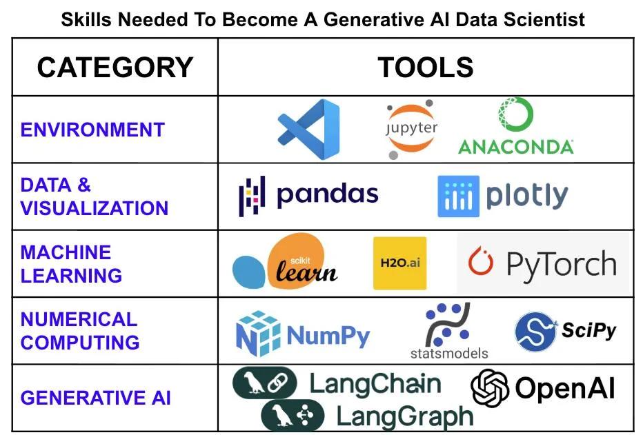 Follow 5 Steps to a $200k AI Data Science Career