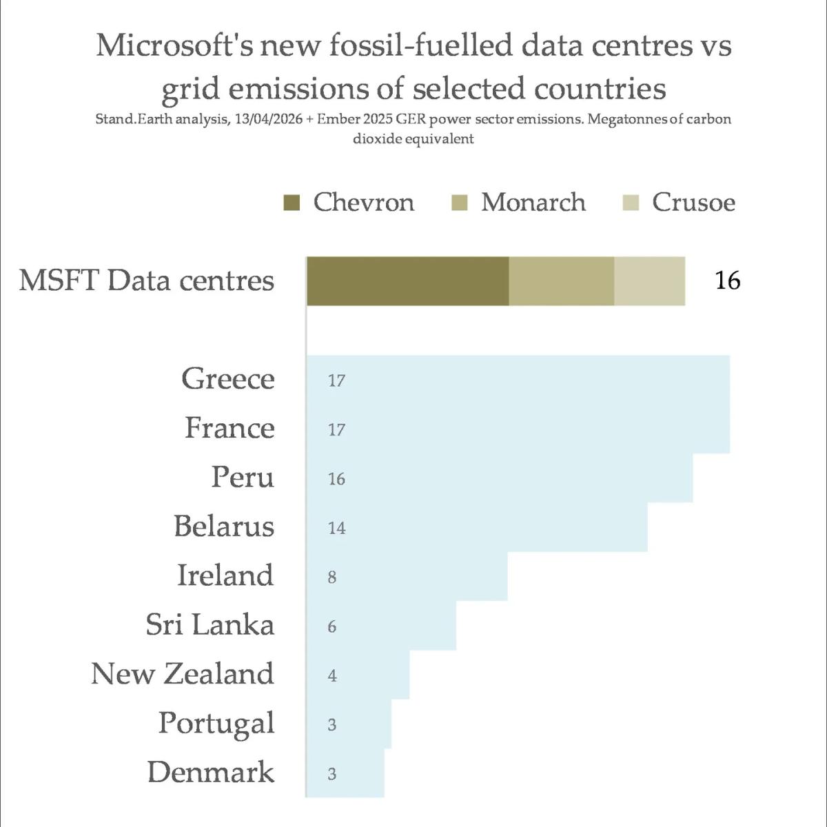 Microsoft’s New Data Centers Out‑emit 15 Smallest Nations
