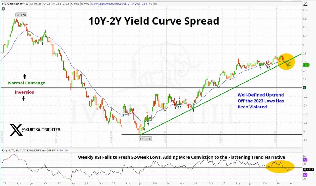 Yield Curve Flip Signals Growth Risks Amid Fed Tightness