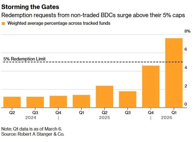 Non‑traded BDC Redemptions Surge Past 5% Limit, Eye Retirement Access