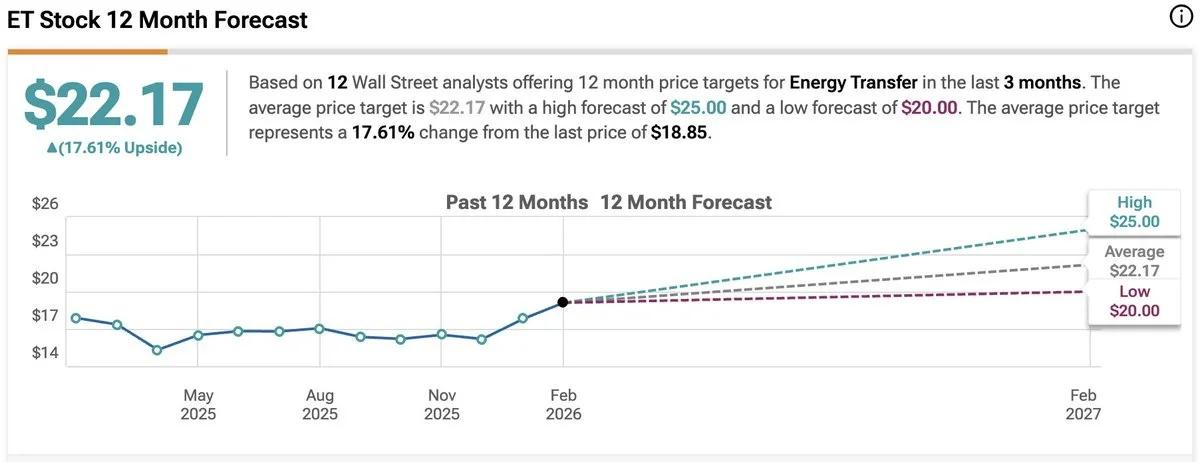ET: High‑Yield Stock with 14% YTD Gain