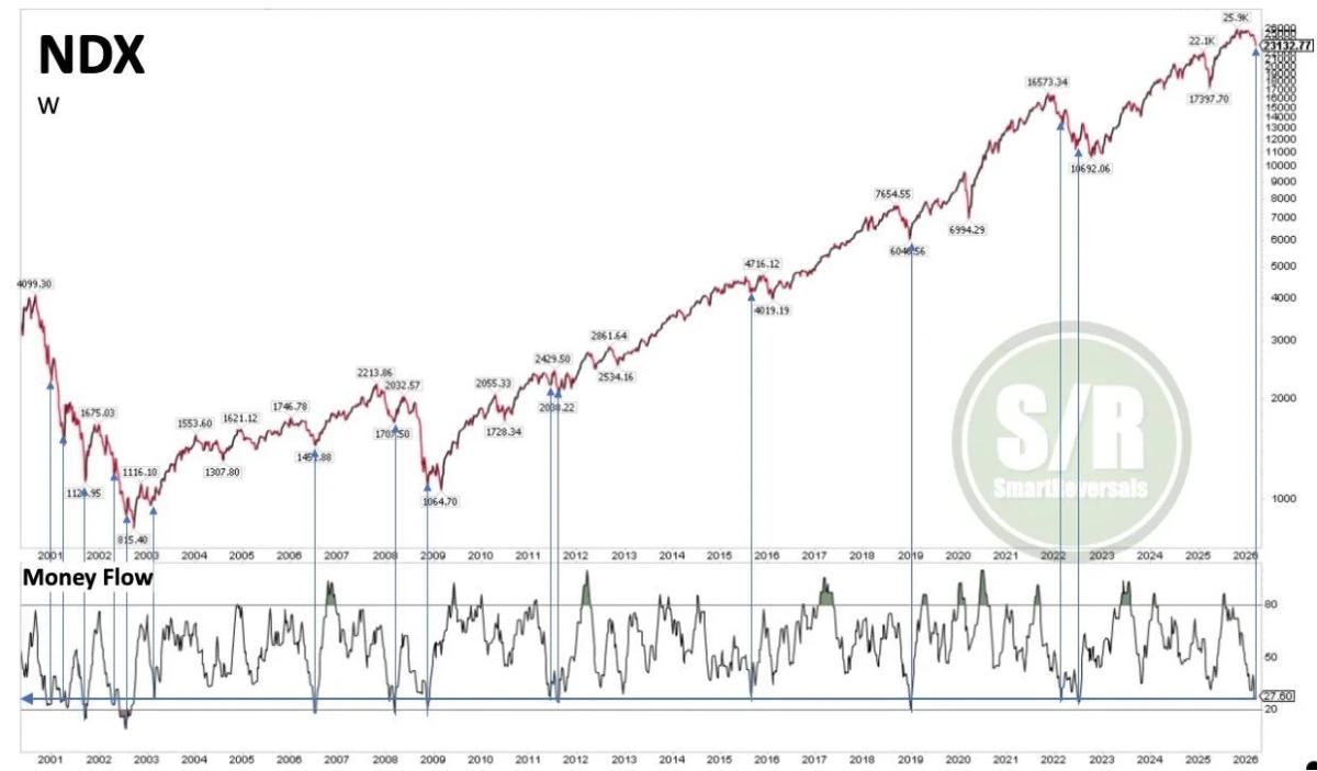 MFI at 25‑year Lows Signals Imminent Relief Rally