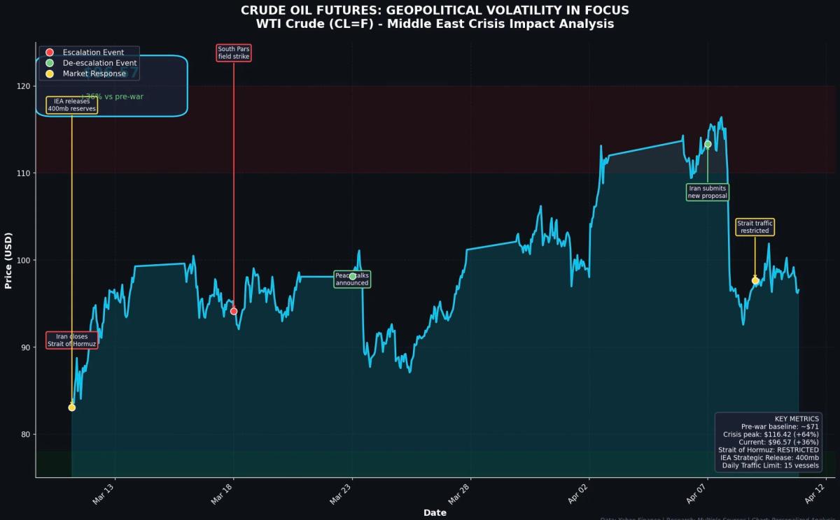 Oil's 64% Six‑Week Surge Reveals Hidden Market Signal