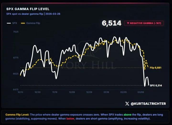 SPX Below Gamma Flip Signals Bigger Swings, Bull Recovery Needed
