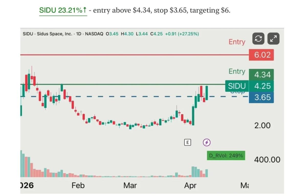 SIDU Spikes 35% in Two Days—Momentum Ready