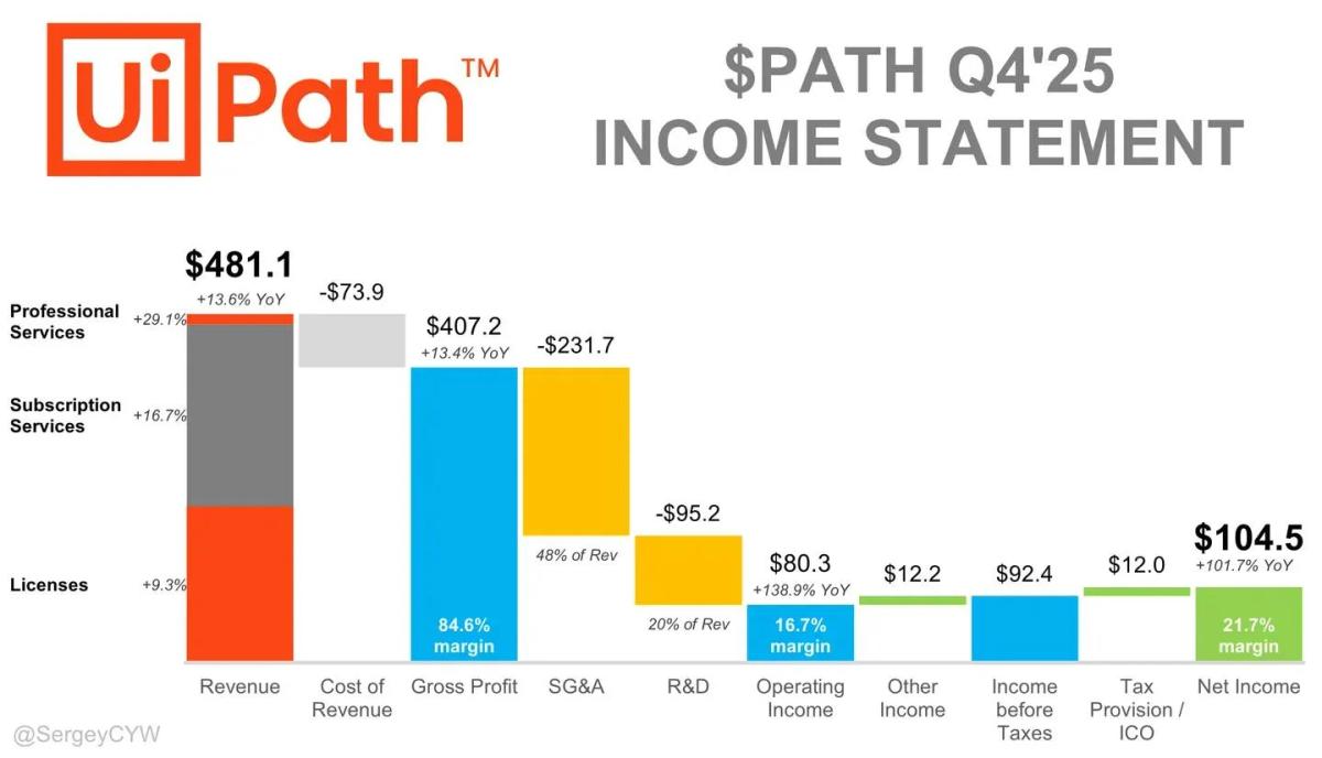 UiPath Posts 111% EPS Surge, 17% Margin
