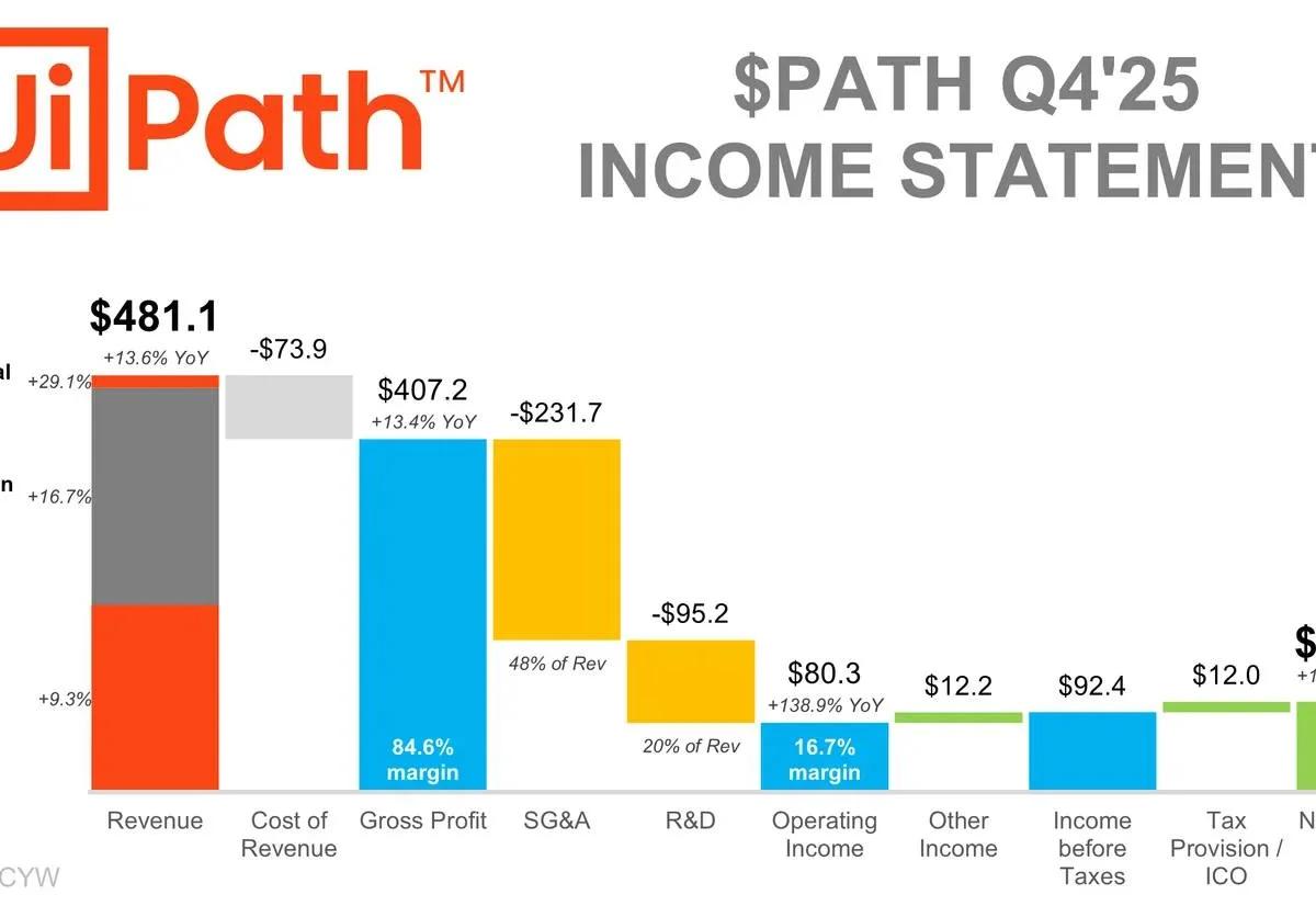 UiPath Posts 111% EPS Surge, 17% Margin