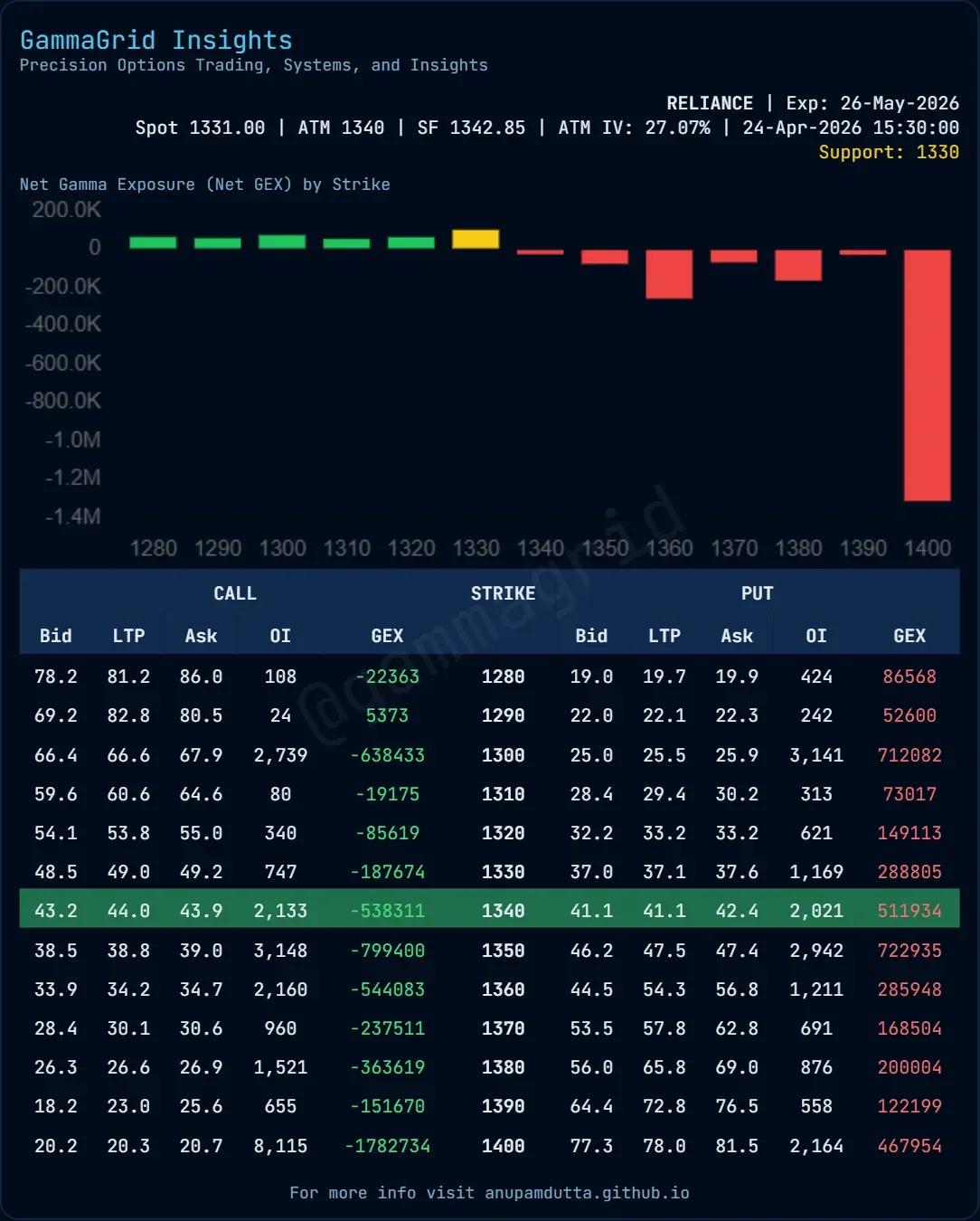 Negative GEX at 1400 Signals Potential Reliance Surge