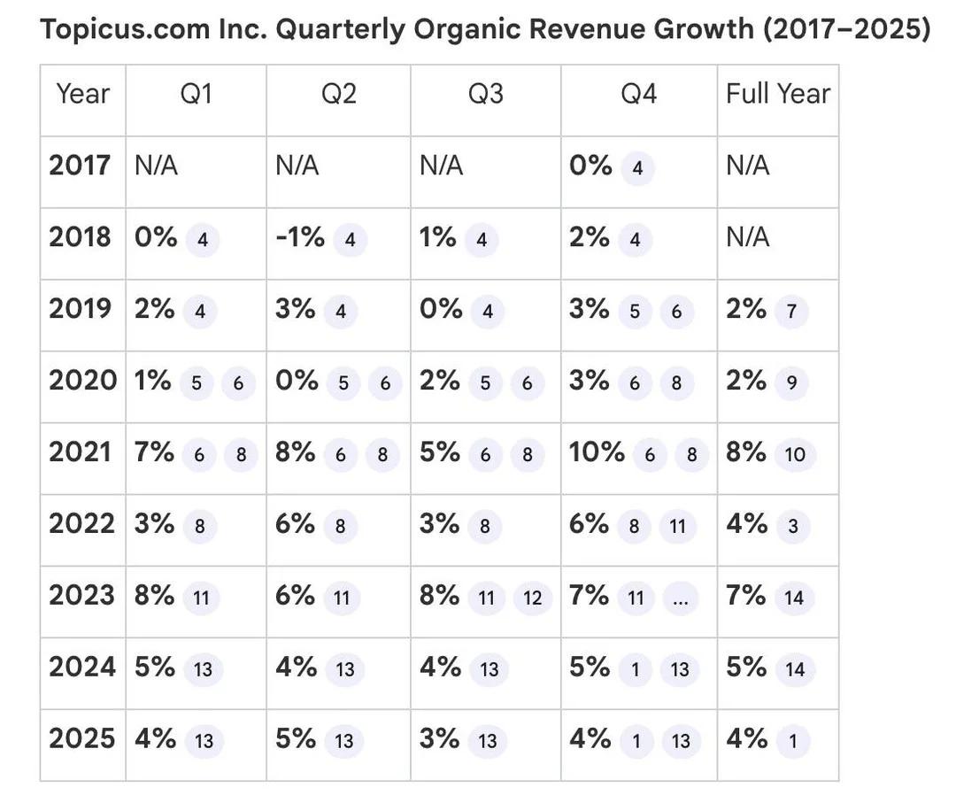 Topicus' Organic Growth Slows, Reversal Possible?