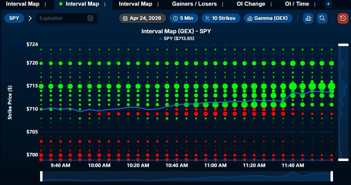 SPY Gamma Exposure Peaks at 715, Watch for Rejection