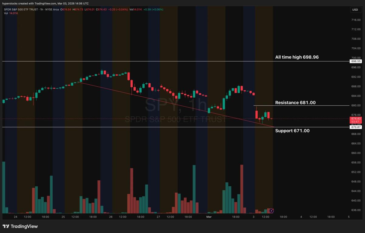 SPY Approaches Consolidation Floor; Below 670 Triggers Market Drop